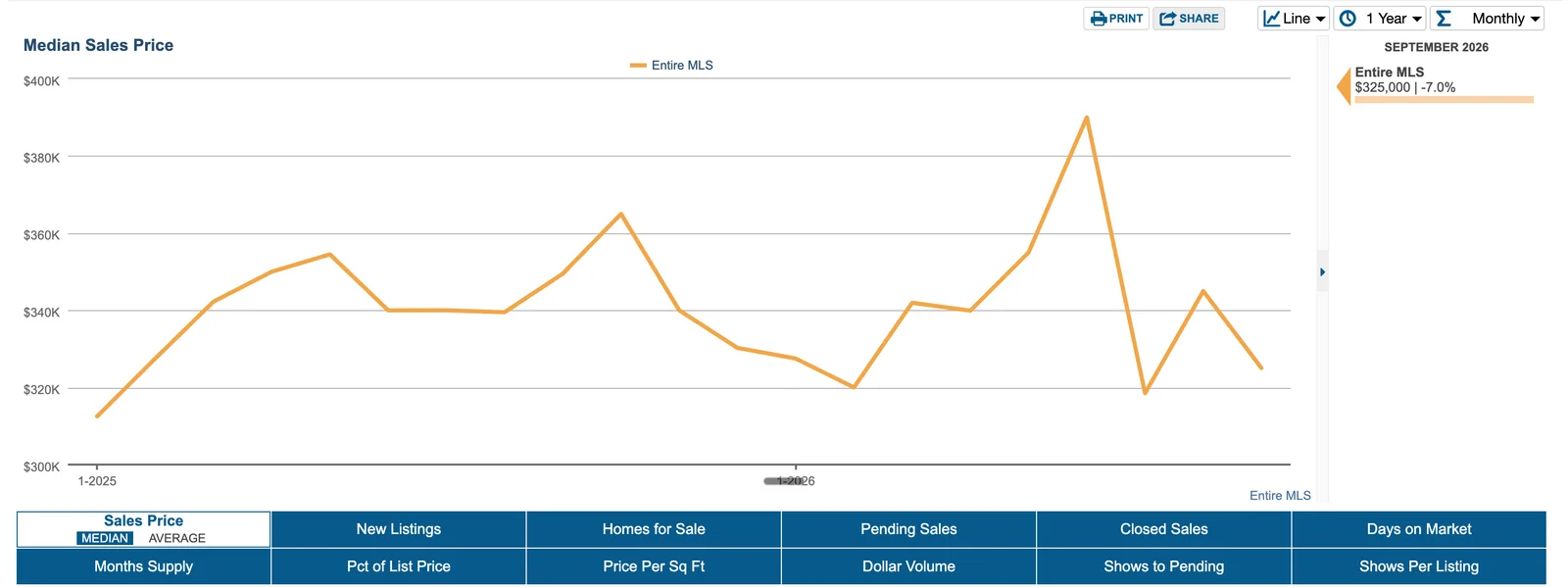 An InfoSparks chart of median sales price. The row of stat buttons along the bottom is circled.